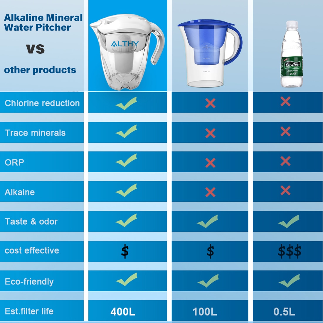 ALTHY 3.5L Mineral Alkaline Water Pitcher Filter - 400L Long-Life Filters - Alkalizer Purifier Filtration System +pH -ORP  Hardware > Plumbing > Water Dispensing & Filtration 115.16 EZYSELLA SHOP